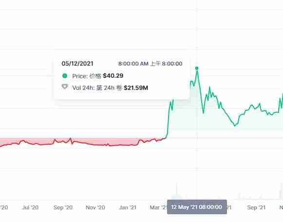 21支灰度加密信托基金怎么样 有的上涨10倍 有的一路走熊
